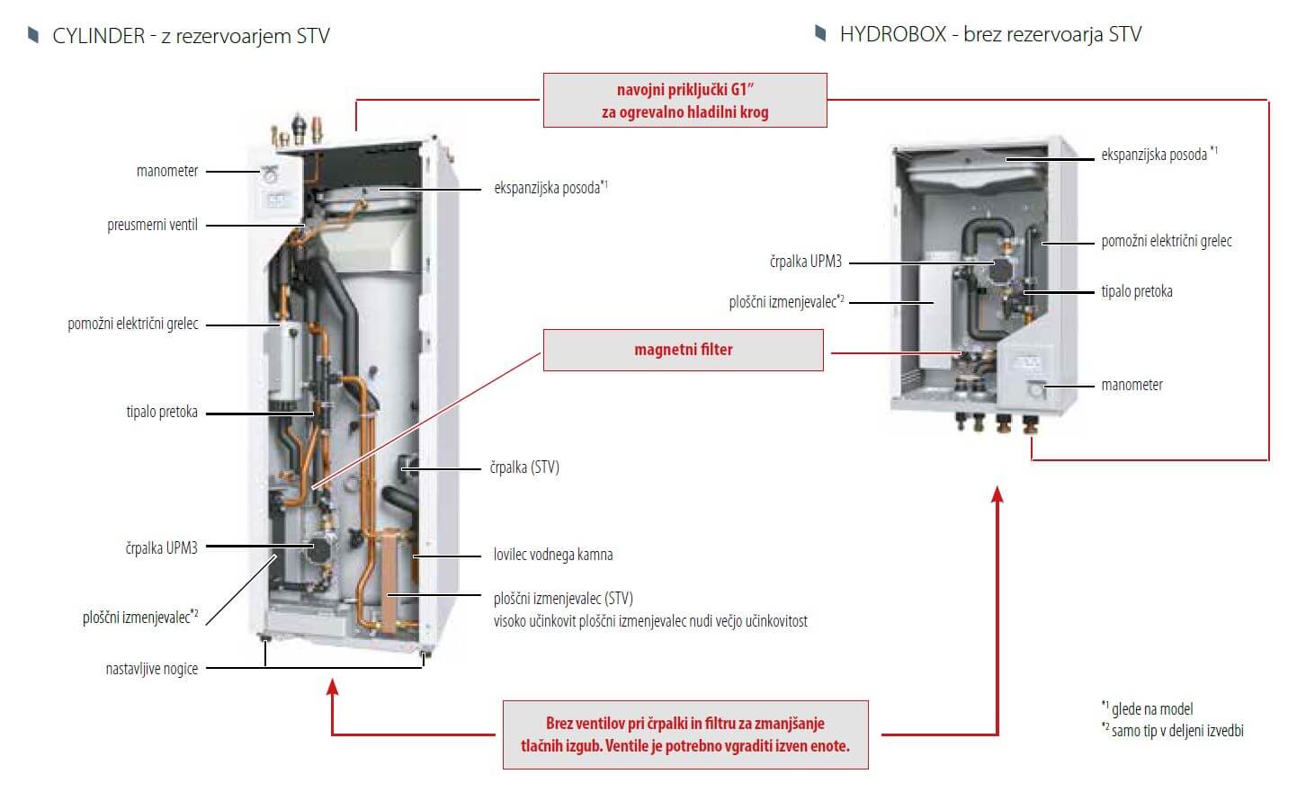 prikaz notranje enote generacije E