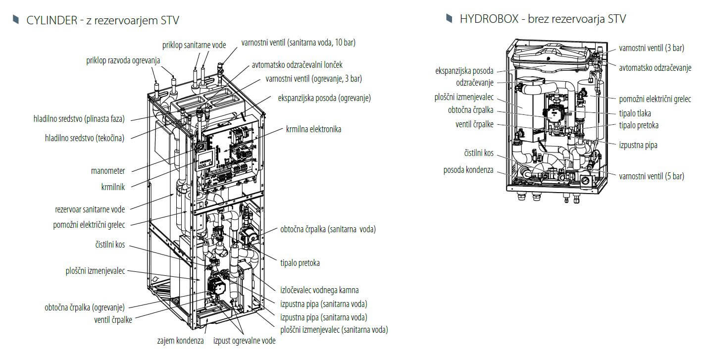 prikaz sestavnih delov notranjih enot generacije D