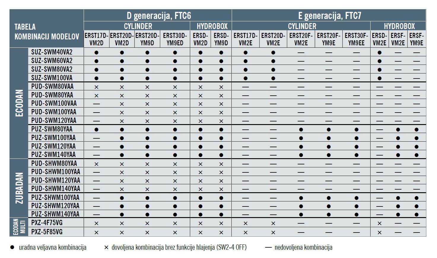 tabela kombinacij modelov zunanjih enot
